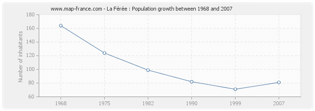 Population La Férée